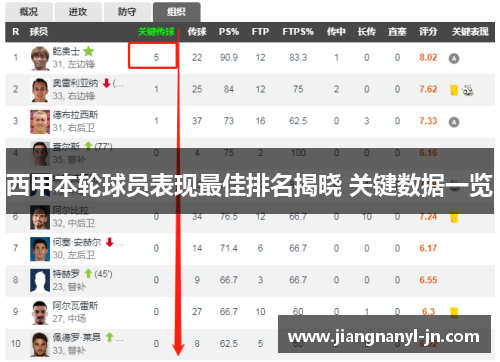 西甲本轮球员表现最佳排名揭晓 关键数据一览